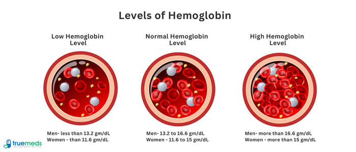 How to Increase Hemoglobin Level at Home?